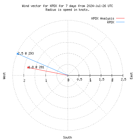 Wind vector chart for last 7 days