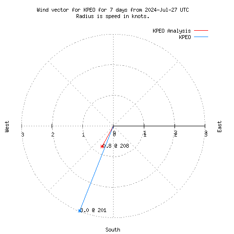 Wind vector chart for last 7 days