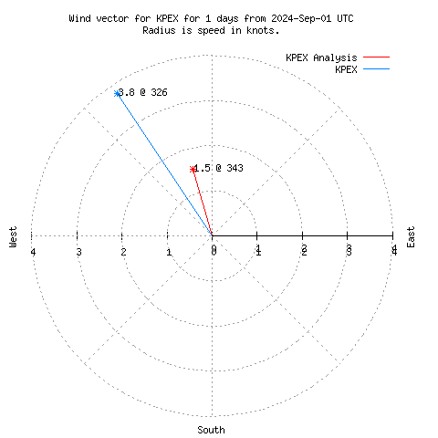 Wind vector chart