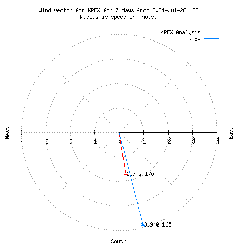 Wind vector chart for last 7 days