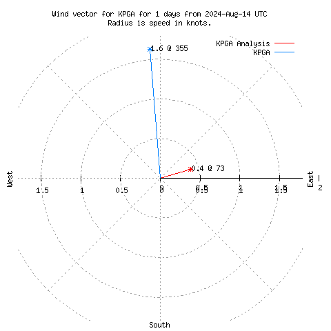 Wind vector chart