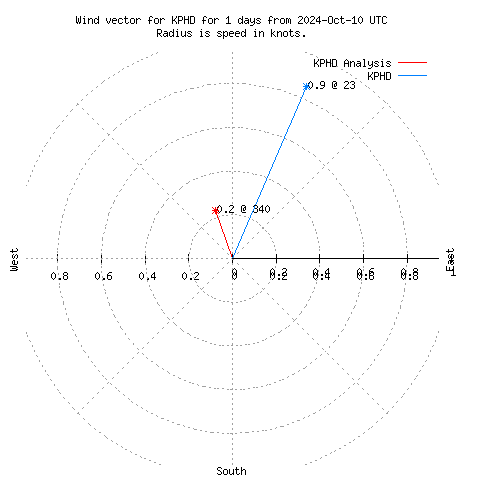 Wind vector chart