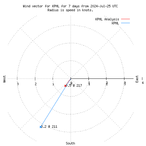 Wind vector chart for last 7 days