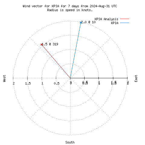 Wind vector chart for last 7 days