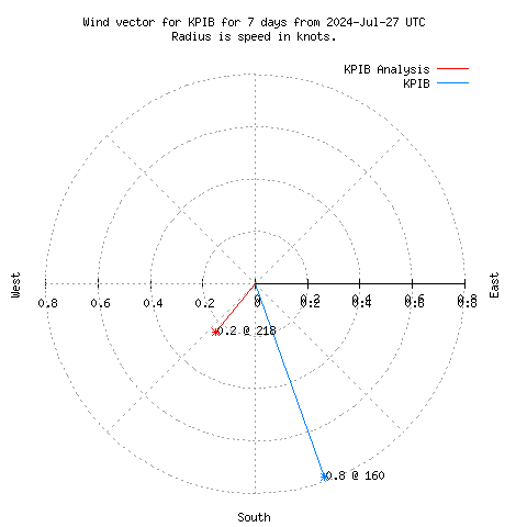 Wind vector chart for last 7 days