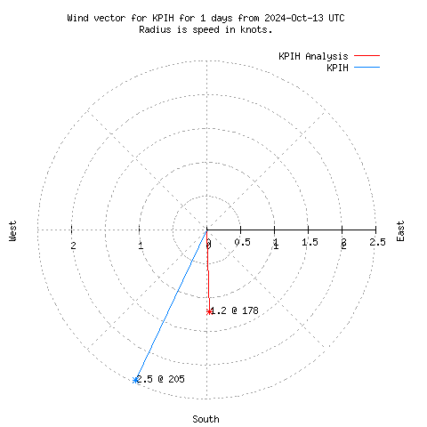 Wind vector chart