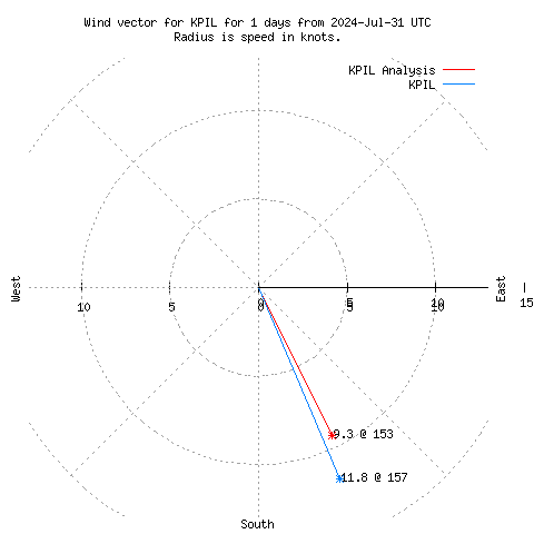 Wind vector chart