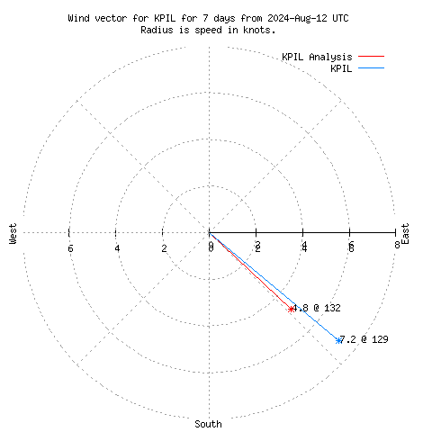 Wind vector chart for last 7 days