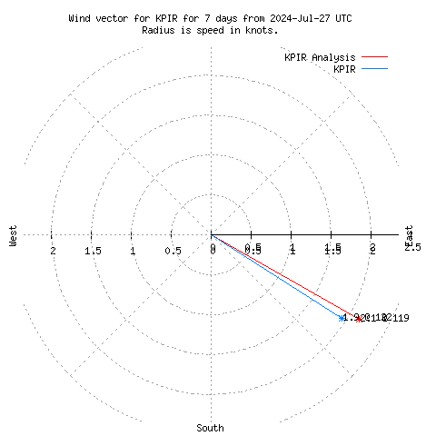 Wind vector chart for last 7 days