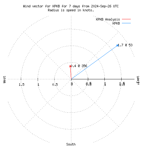 Wind vector chart for last 7 days