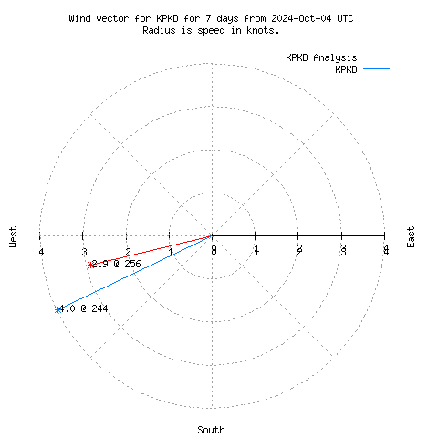 Wind vector chart for last 7 days