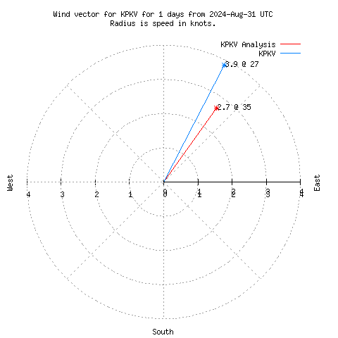 Wind vector chart