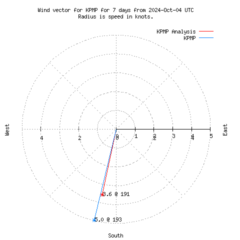 Wind vector chart for last 7 days