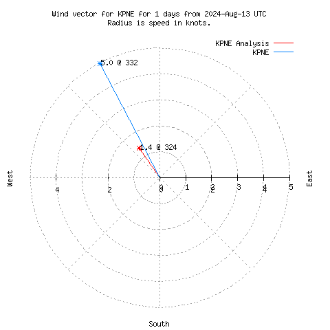 Wind vector chart