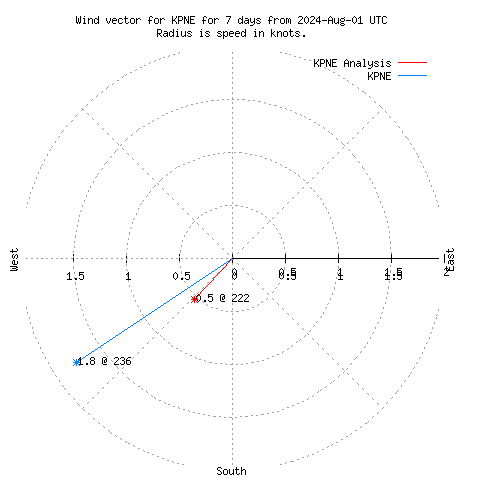 Wind vector chart for last 7 days