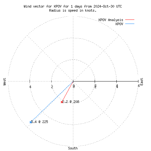 Wind vector chart