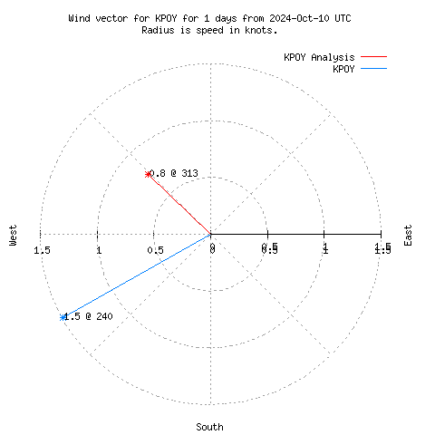 Wind vector chart