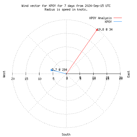 Wind vector chart for last 7 days