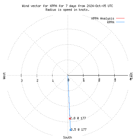 Wind vector chart for last 7 days