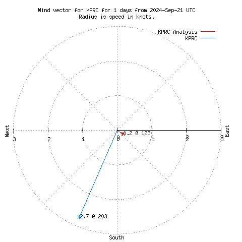 Wind vector chart