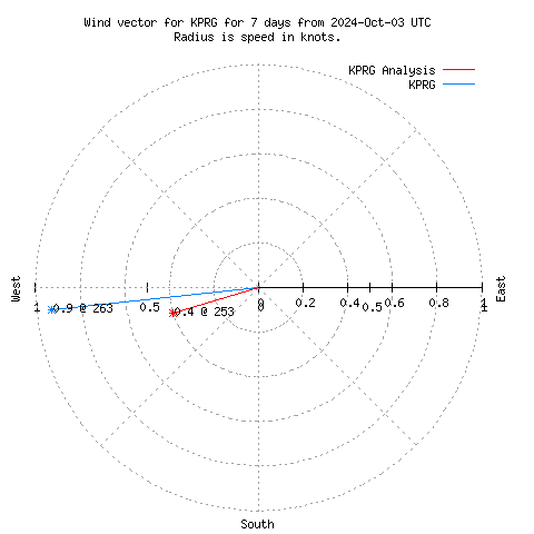 Wind vector chart for last 7 days