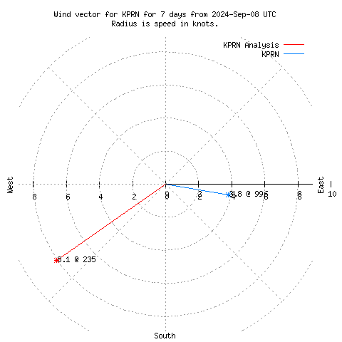 Wind vector chart for last 7 days