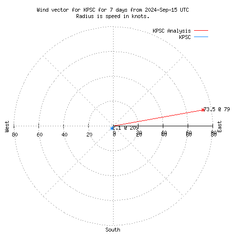 Wind vector chart for last 7 days