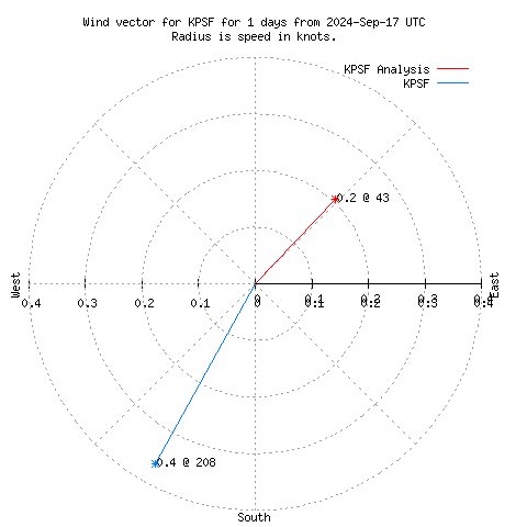 Wind vector chart