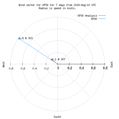 Wind vector chart for last 7 days