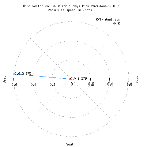 Wind vector chart