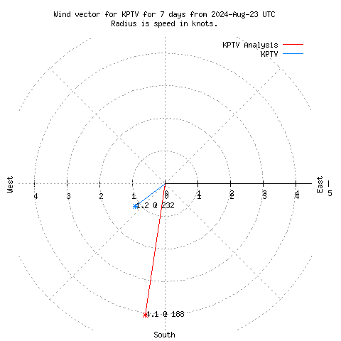 Wind vector chart for last 7 days