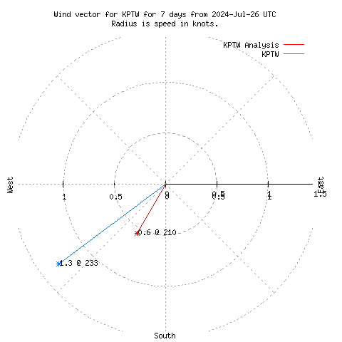 Wind vector chart for last 7 days