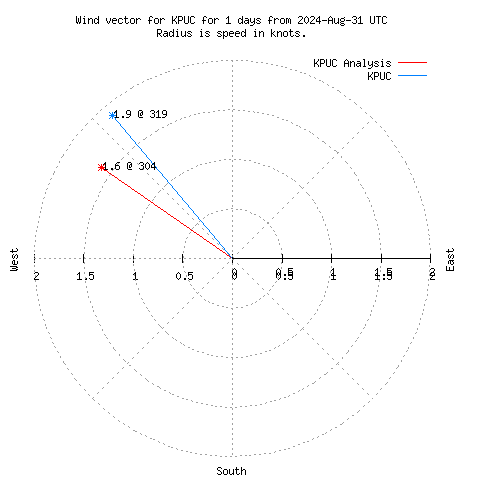 Wind vector chart