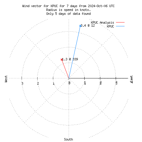 Wind vector chart for last 7 days