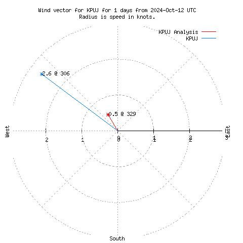 Wind vector chart