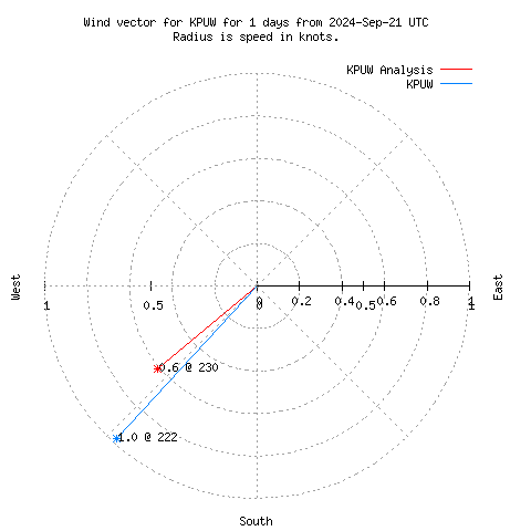 Wind vector chart