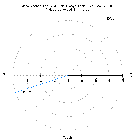 Wind vector chart