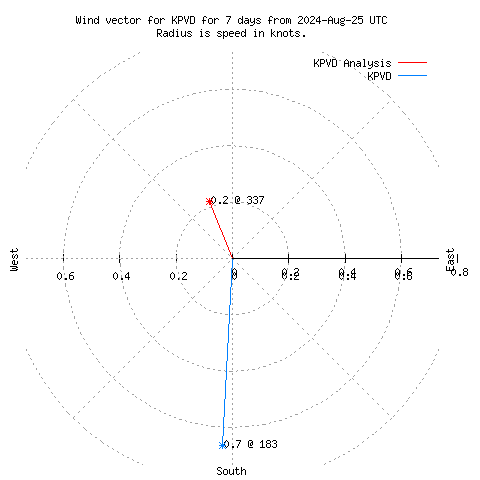 Wind vector chart for last 7 days