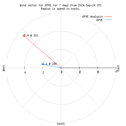 Wind vector chart for last 7 days