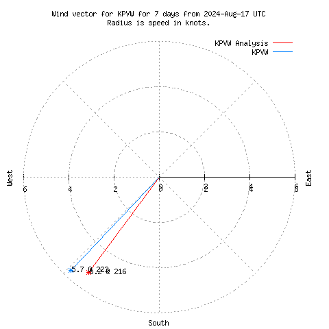 Wind vector chart for last 7 days