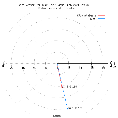 Wind vector chart