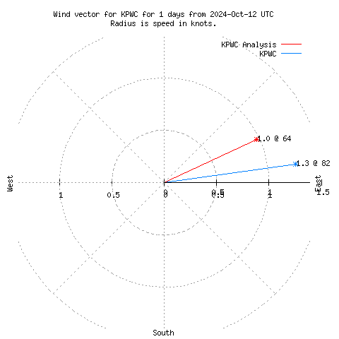 Wind vector chart