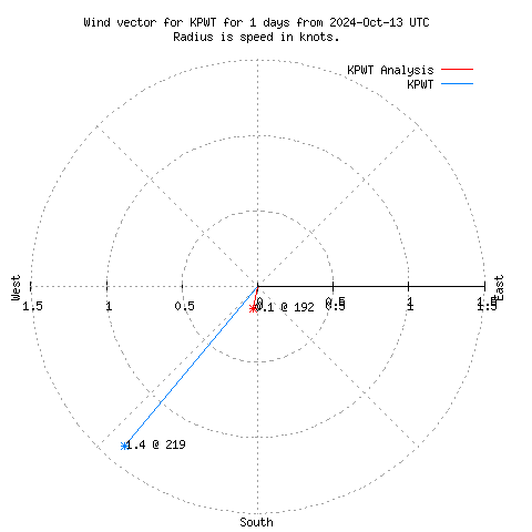 Wind vector chart