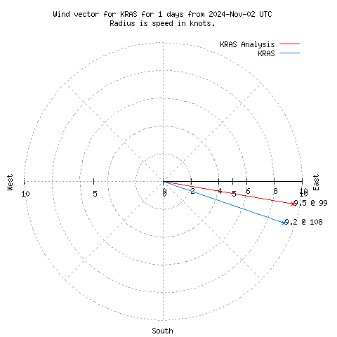 Wind vector chart