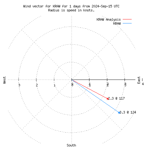 Wind vector chart