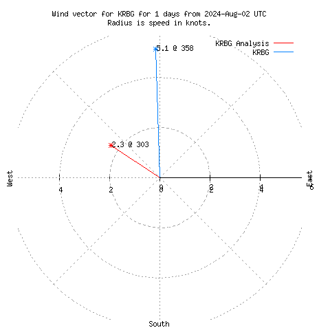 Wind vector chart