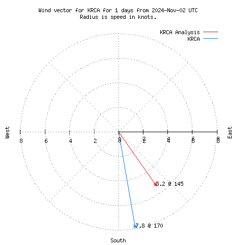 Wind vector chart