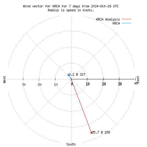 Wind vector chart for last 7 days