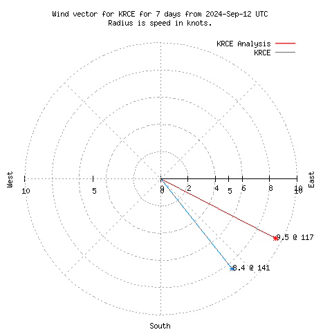 Wind vector chart for last 7 days