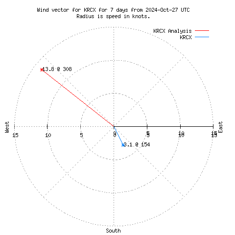 Wind vector chart for last 7 days